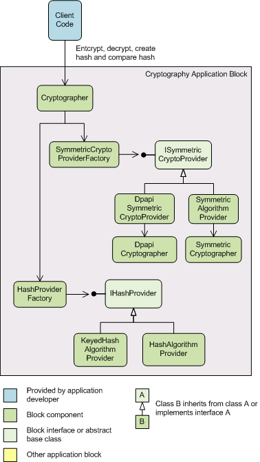 EntLib 3.1学习笔记(3) : Cryptography Application Block