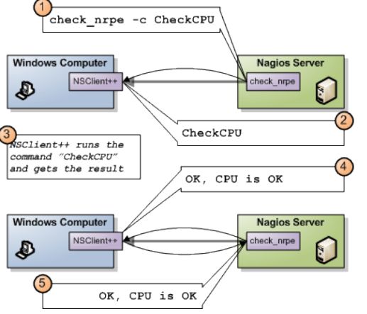 Nagios 利用NSClient++的check_nrpe方式使用自定义脚本监控windows