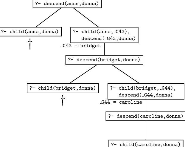 Learn Prolog Now 翻译 - 第三章 - 递归 - 第一节，递归的定义