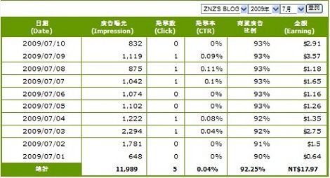 推荐比较好的广告联盟之BloggerAds-部落格行销，来自台湾的CPM博客赚钱联盟