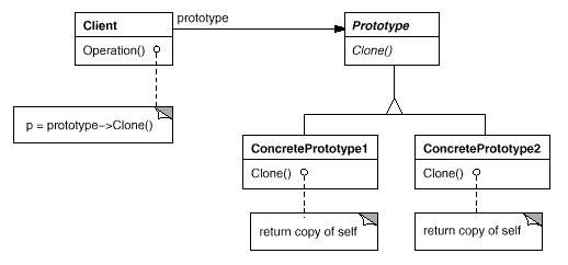 .NET设计模式（6）：原型模式（Prototype Pattern）