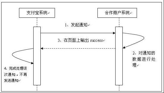 支付宝，return_url（返回页面），notify_url（通知页面）