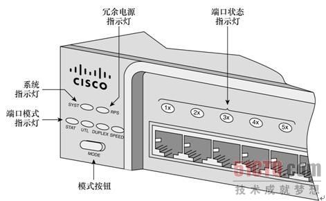 思科交换机指示灯详解