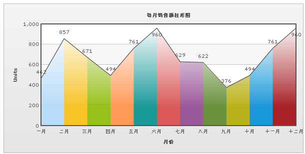 FusionCharts的使用方法