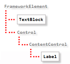 区别TextBlock和Label