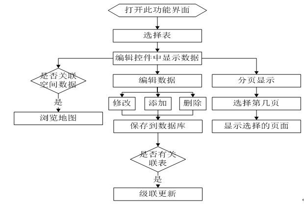 基于ArcGIS10.0和Oracle10g的空间数据管理平台四（C#开发）-通用数据管理模块