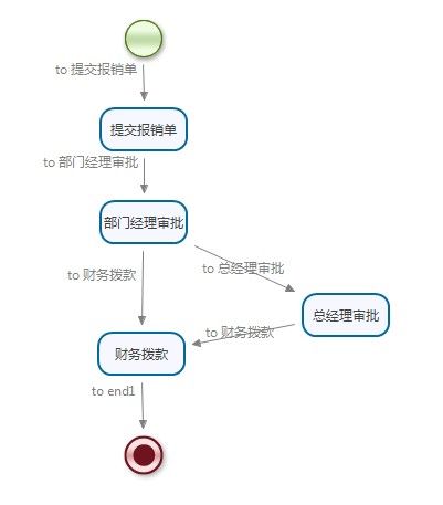 jBPM4.4之Transition和Decision