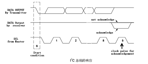 I2C总线之(二)---时序