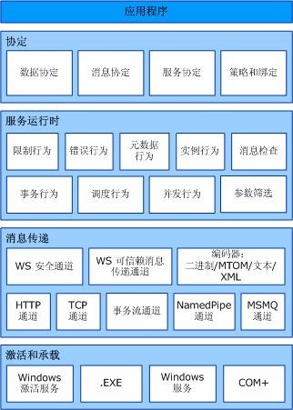 WCF 初识（一）