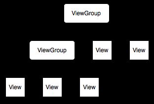 Android（java）学习笔记95：Android原理揭秘系列之View、ViewGroup