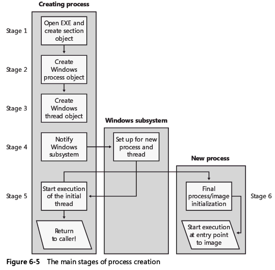 Windows Internals Processes,Threads,Jobs