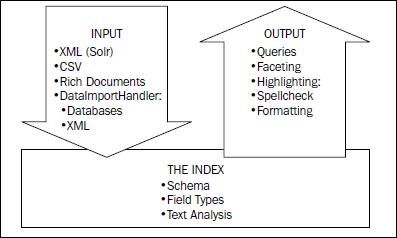 Solr Schema.xml和solrconfig.xml分析