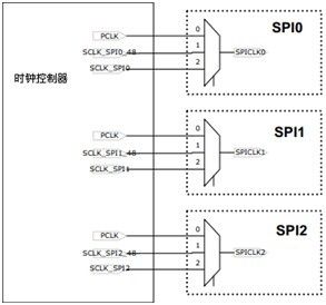 基于S5PC100裸机程序之SPI(上)