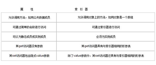 .NET学习笔记（15）使用索引器