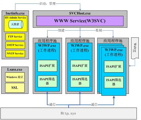 IIS6.0 架构(二)