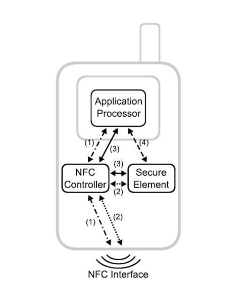 NFC手机上基于软件的卡模拟 重大利好还是安全噩梦？