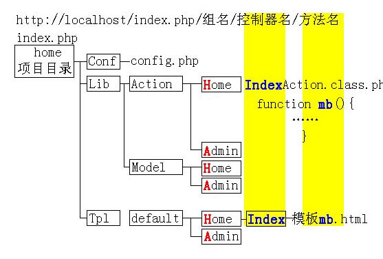 ThinkPHP 学习笔记 ( 一 ) 项目部署：应用部署方式与模块分组部署方式