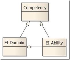  软件架构师应该具备的素质(Enterprise Solution Architects and Leadership)