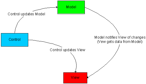 用C#实现MVC（Model View Control）模式介绍