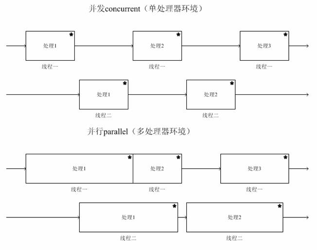 并发(Concurrent)与并行(Parallel)