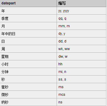 14.日期时间函数