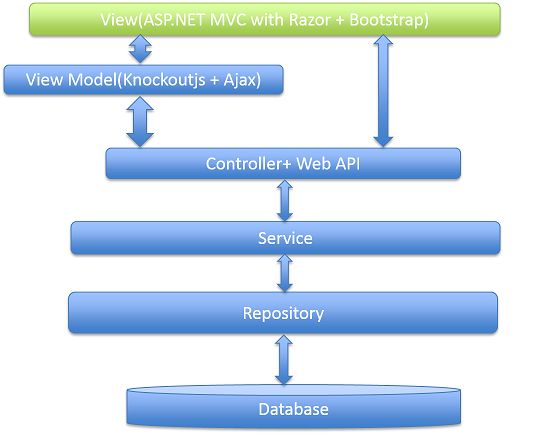 一年开发ASP.NET MVC4项目经验总结