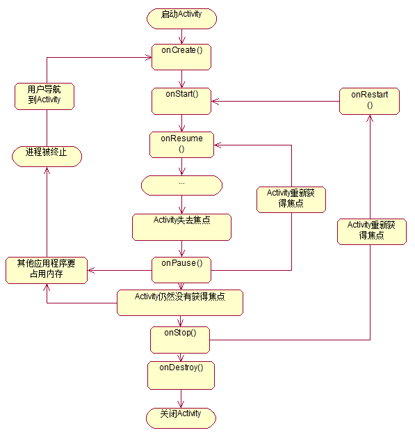 Android 学习手札（二） 活动（Activity）组件