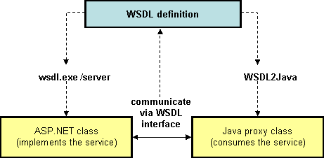 Understanding WSDL