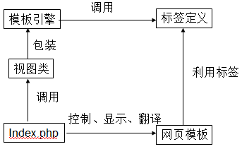 浅谈dedecms模板引擎工作原理及自定义标签