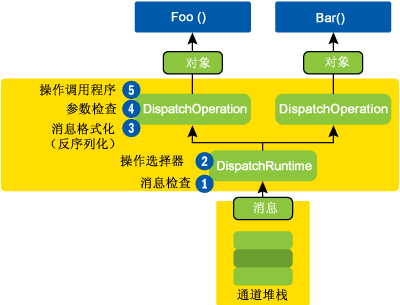 使用自定义行为扩展 WCF