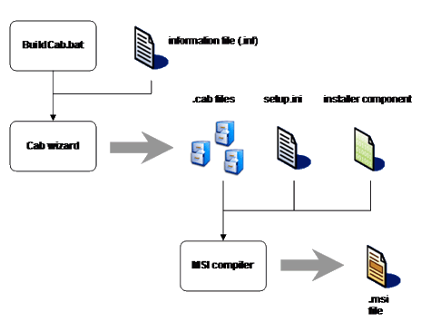 [Refereces] Developing and Deploying Pocket PC Setup Applications