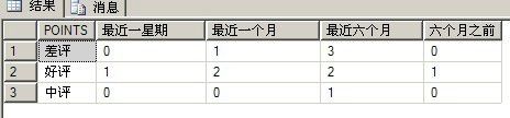 分时段统计用户好中差评