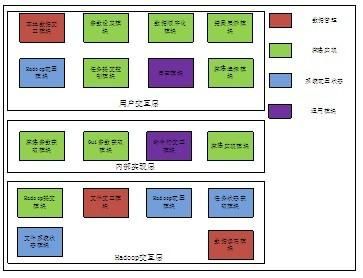 基于Hadoop平台的并行数据挖掘算法工具-Dodo