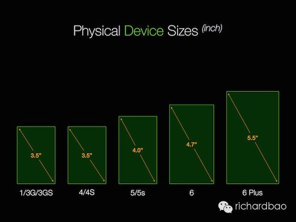 iPhone 6 Plus实际分辨率为2208x1242的问题