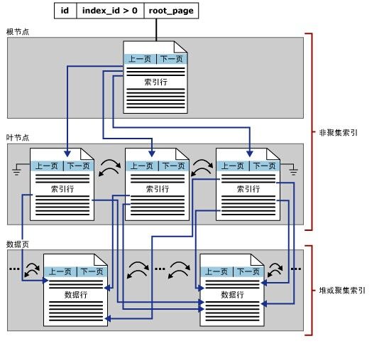 SQL Server 索引和表体系结构（二）