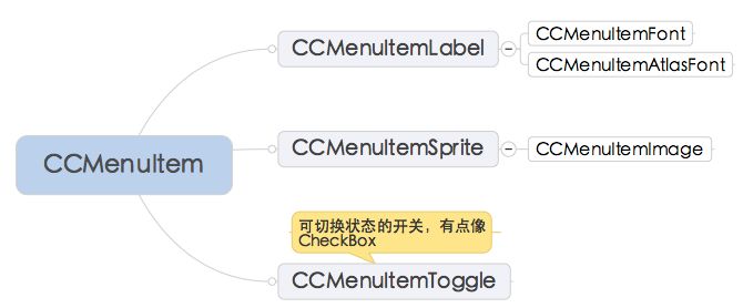 cocos2D（八）---- CCMenu &amp;&amp; CCMenuItem