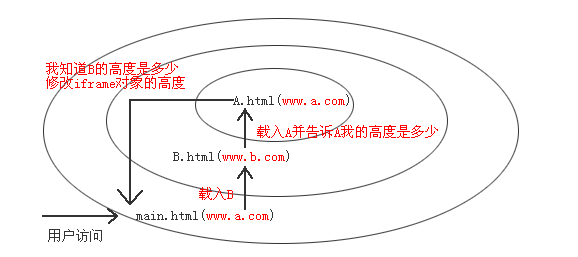 跨域iframe高度自适应（兼容IE/FF/OP/Chrome）