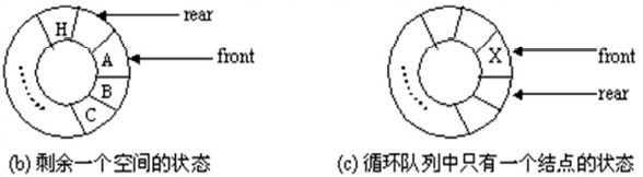 队列表示与实现