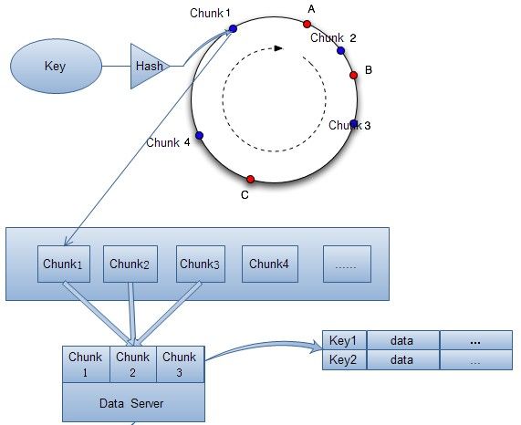 KV系统中的chunk和路由设计