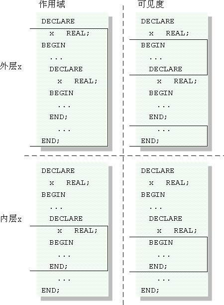 第二章 PL/SQL基础