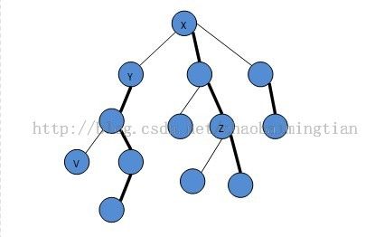 SPOJ 2939 Query on a tree V