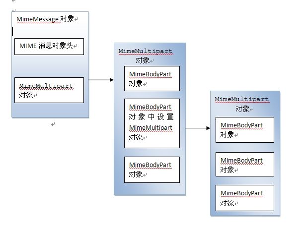 Java邮件开发-----JavaMail（三）