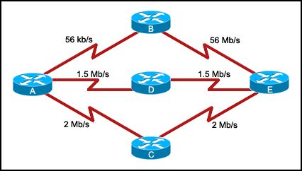 CCNA2 Erouting Final Exam (Version 4.0)