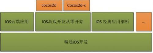 专访实战专家 揭秘iOS神奇开发之路