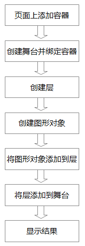 KineticJS教程(1-2)