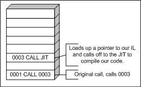 .Net 揭密--JIT怎样运行你的代码 第一部分 (普通调用)