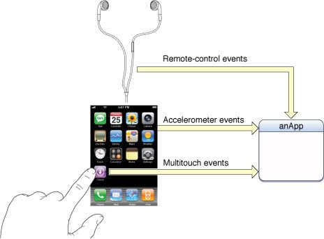 Event Handling Guide for iOS--事件驱动指南 - supershll - 记忆里