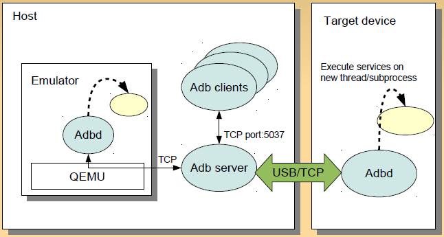 How ADB works_第5张图片