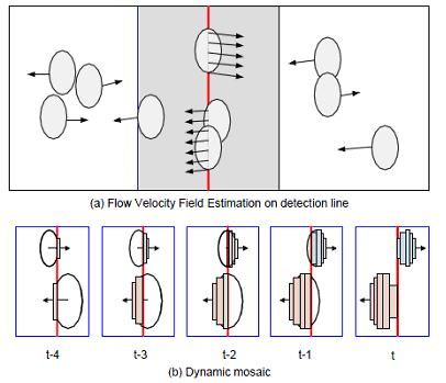 阅读小结Flow Mosaicking: Real-time Pedestrian Counting without Scene-specific Learning