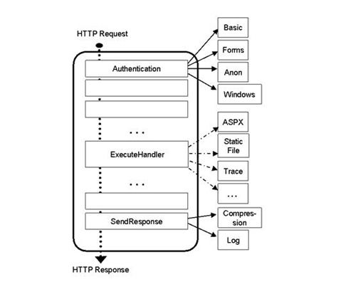 各版本IIS下ASP.net请求处理过程（3）